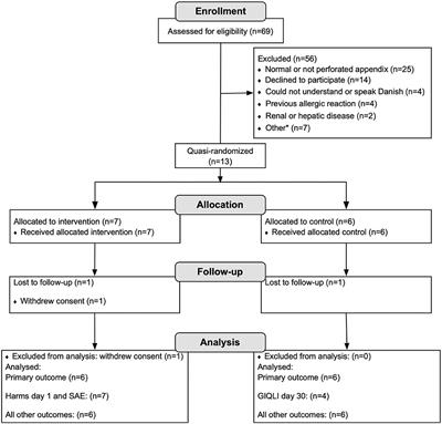 Shorter Total Length of Stay After Intraperitoneal Fosfomycin, Metronidazole, and Molgramostim for Complicated Appendicitis: A Pivotal Quasi-Randomized Controlled Trial